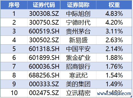 数据开端：iFinD，限度20260609，以上个股仅作列示，不代表个股推选。